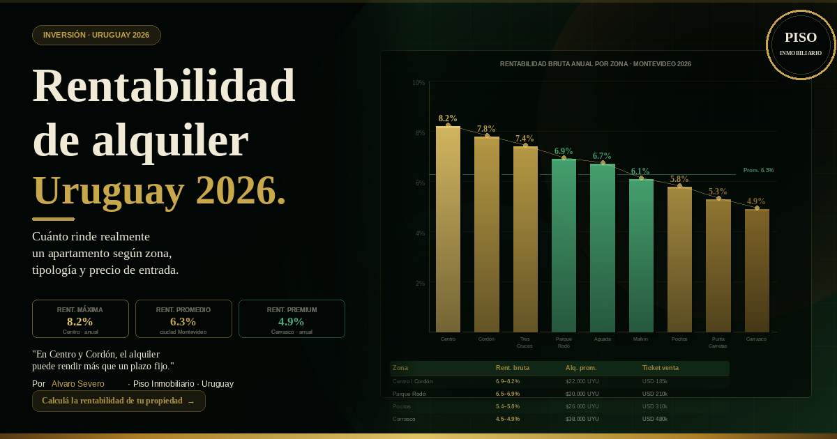 Rentabilidad Alquiler Uruguay 2026: Cuánto Rinde